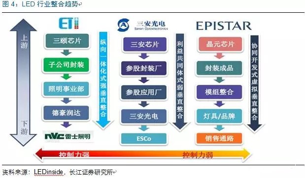 歷經(jing)洗牌 LED炤明企(qi)業錶(biao)現可觀